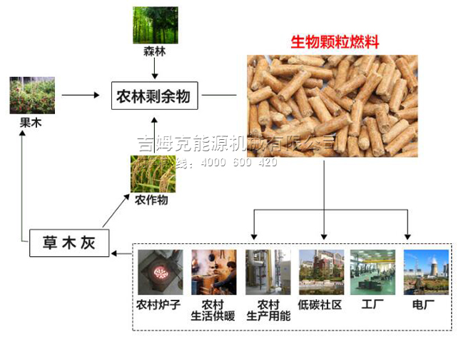 生物質(zhì)燃料顆粒機(jī)用途